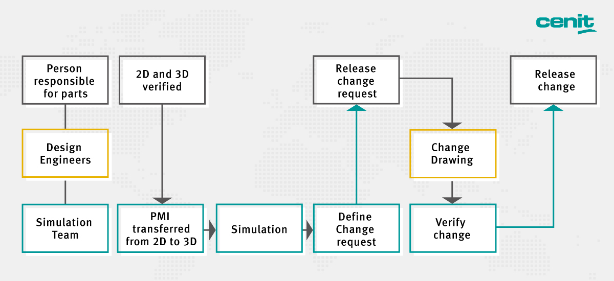 	Flowchart of a design change process with 2D Drawing as Master.	