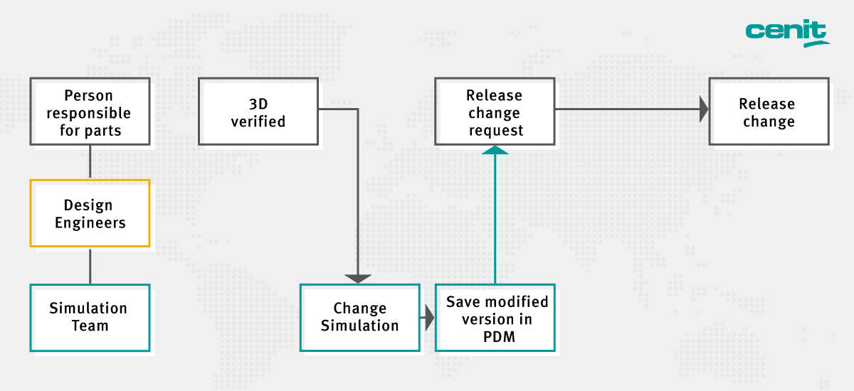 	Flowchart of a design change process using a 3D model as the master.	