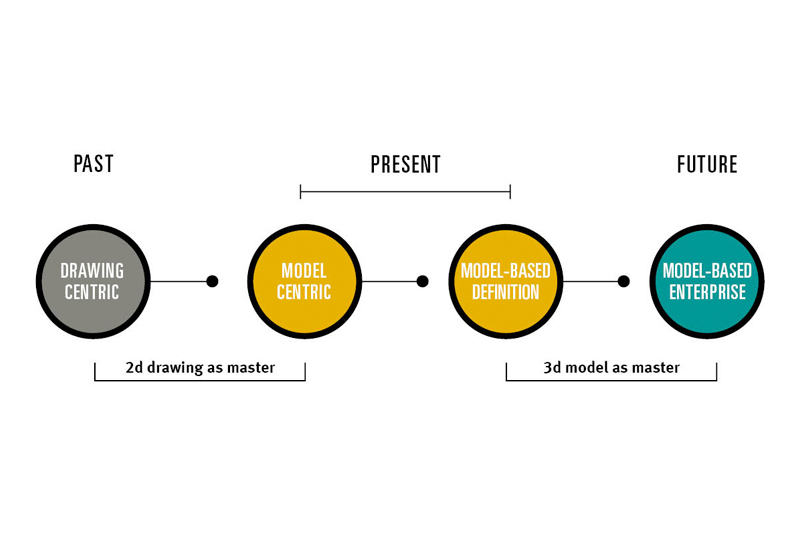 Model-based definition: Adaptaţi-vă procesele de proiectare la secolul XXI