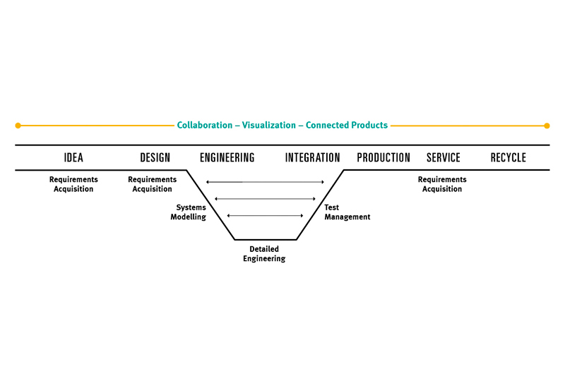 Anforderungsmanagement und Systemmodellierung mit SAP EPD Engineering in Ihren PLM Prozess integrieren