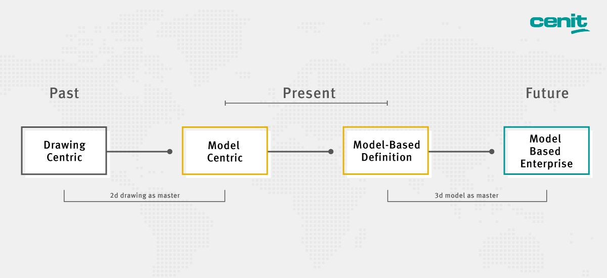 	Evolution Model Centric, Model Based Definition, Model Based Enterprise	