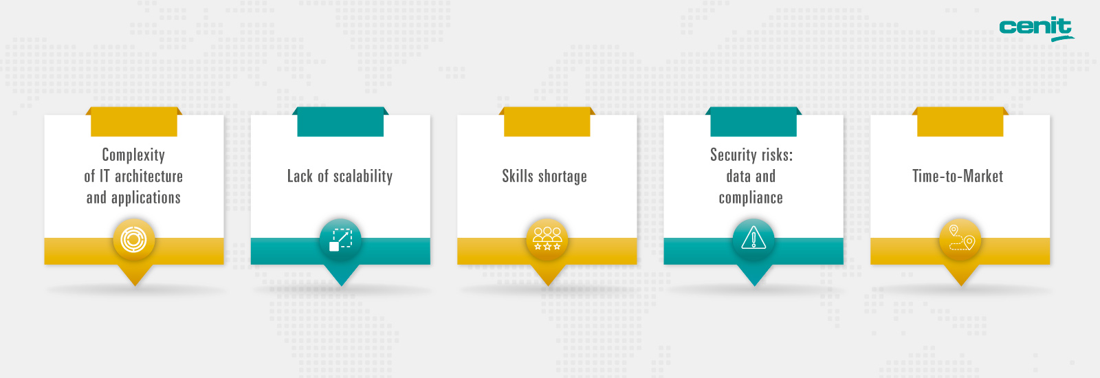 	Graphic shows five challenges in PLM application management: IT complexity, scalability, skills shortage, security risks, time-to-market.	