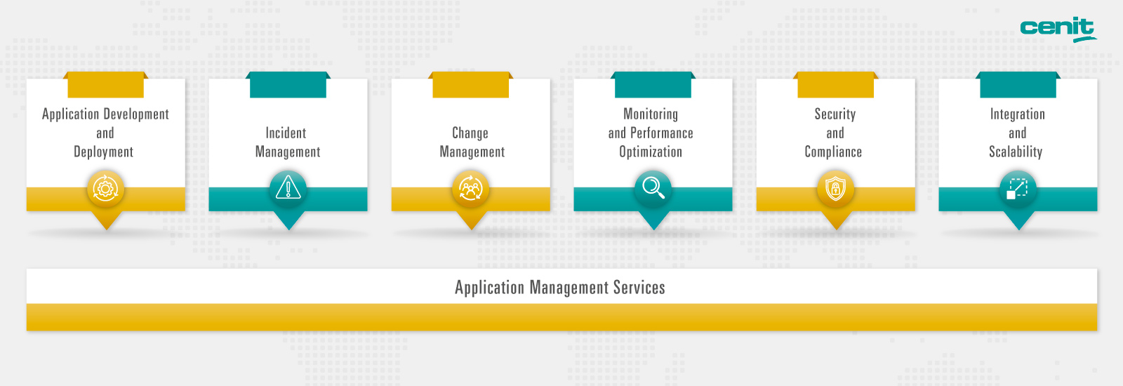 	Graphic of Application Management Services: Development, Incident, Change, Monitoring, Security, Integration	