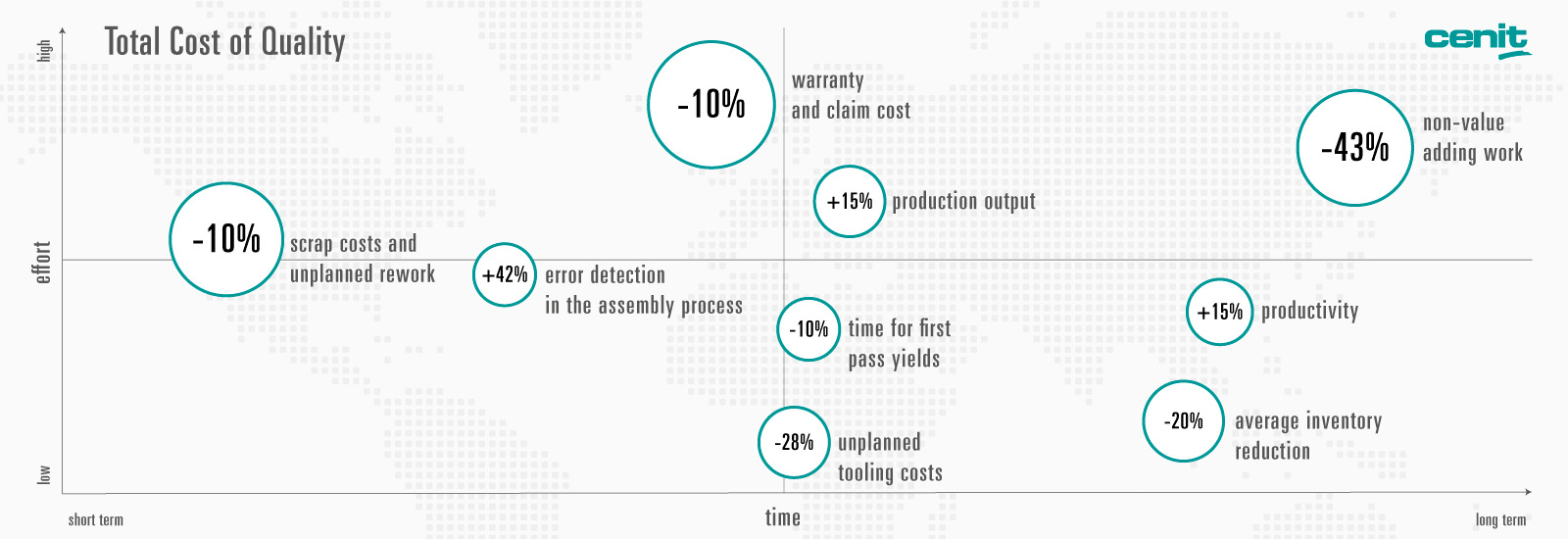 	A graphic on the total cost of quality. It shows how a transformation can positively influence the various costs.	